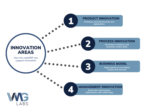 vmg_innovation_areas